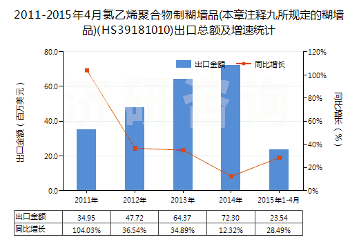 2011-2015年4月氯乙烯聚合物制糊墻品(本章注釋九所規(guī)定的糊墻品)(HS39181010)出口總額及增速統(tǒng)計